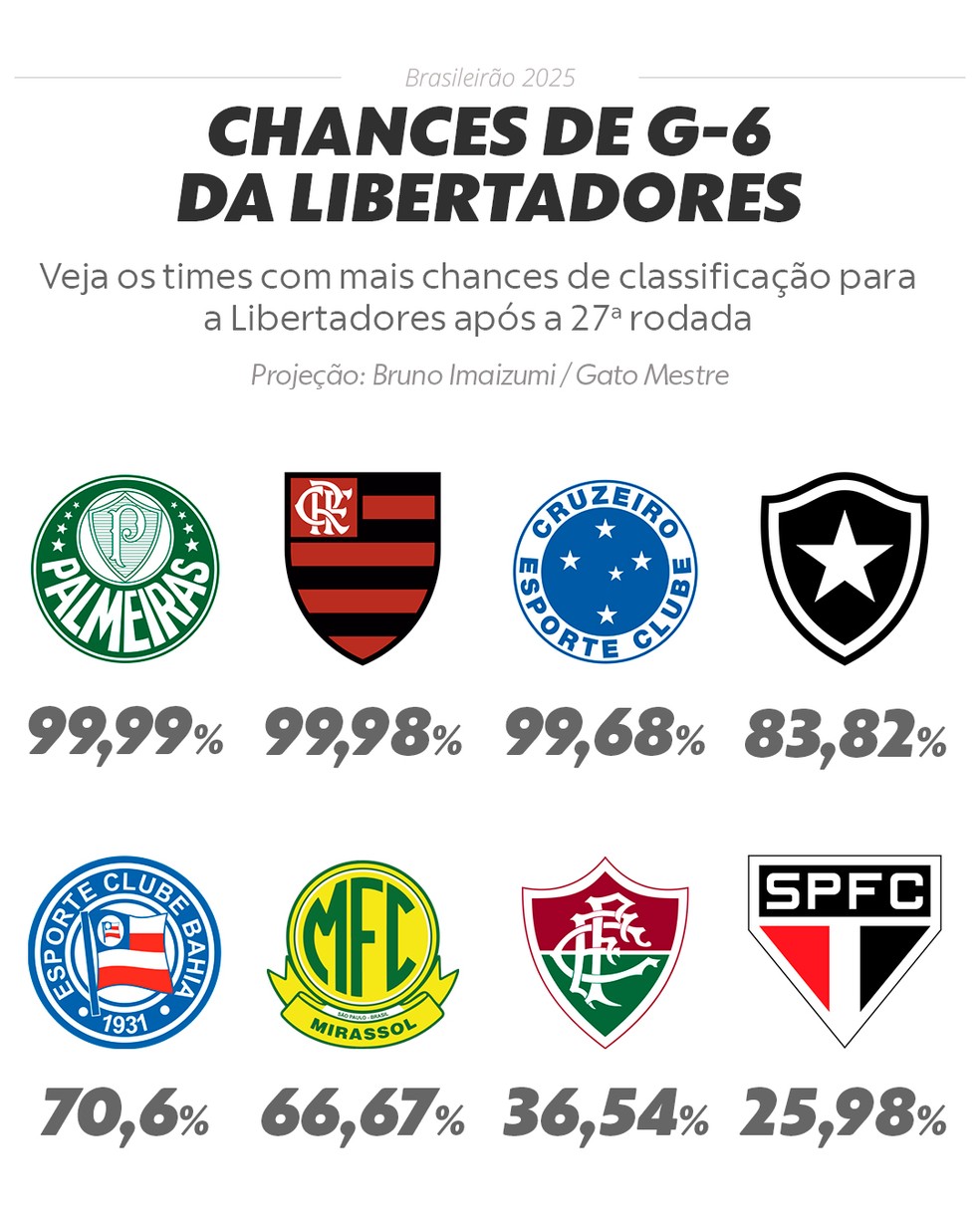Chances de G-6 no Campeonato Brasileiro 2025 após a 27ª rodada — Foto: info esporte