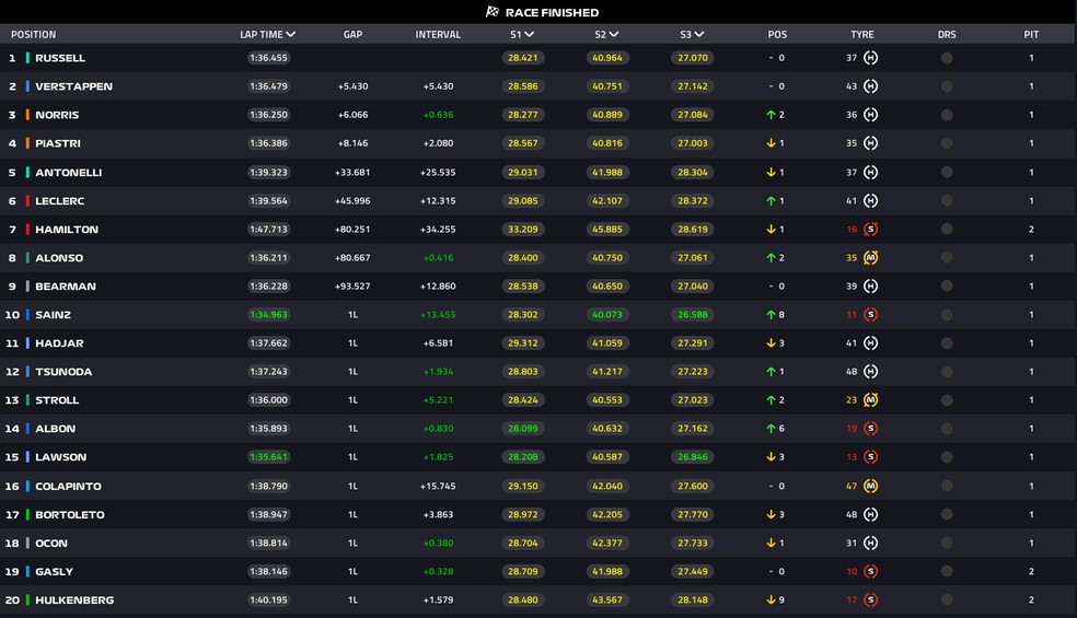 Classificação final do GP de Singapura — Foto: F1