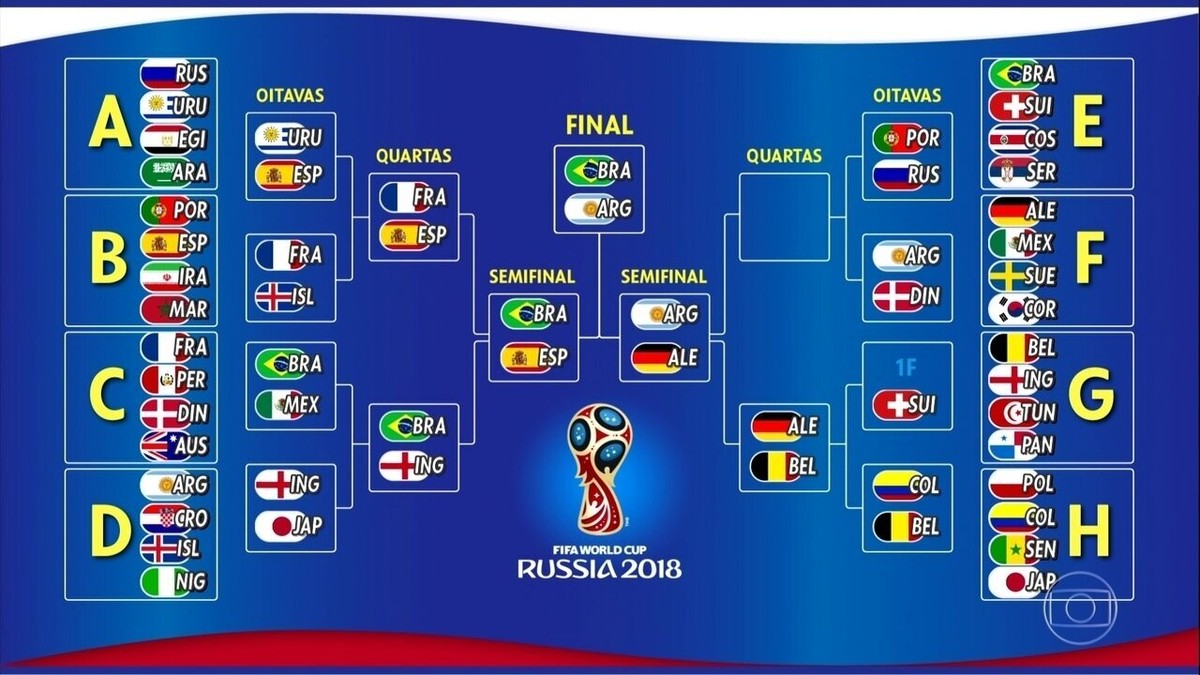 Quartas de final da Copa: comentaristas apontam os favoritos para ir às  semifinais, Copa do Mundo