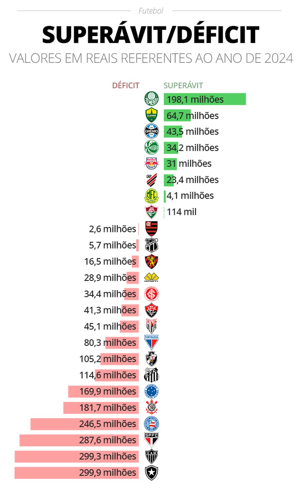 Superávit e déficit dos clubes brasileiros em 2024 — Foto: Arte ge