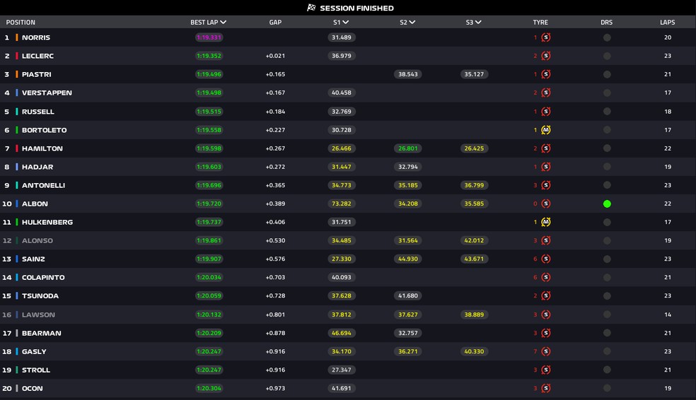 Classificao final do TL3 na Itlia ? Foto: F1
