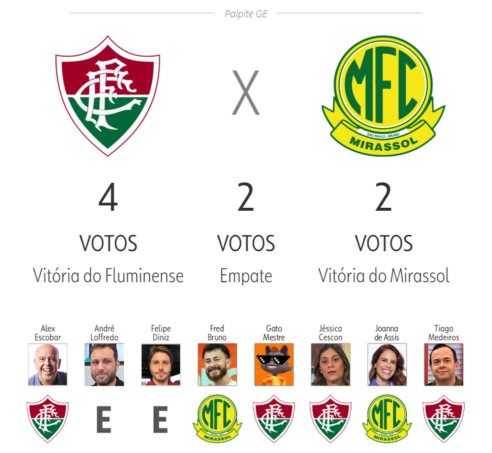 Fluminense x Mirassol - Brasileirão 2025 da Série A