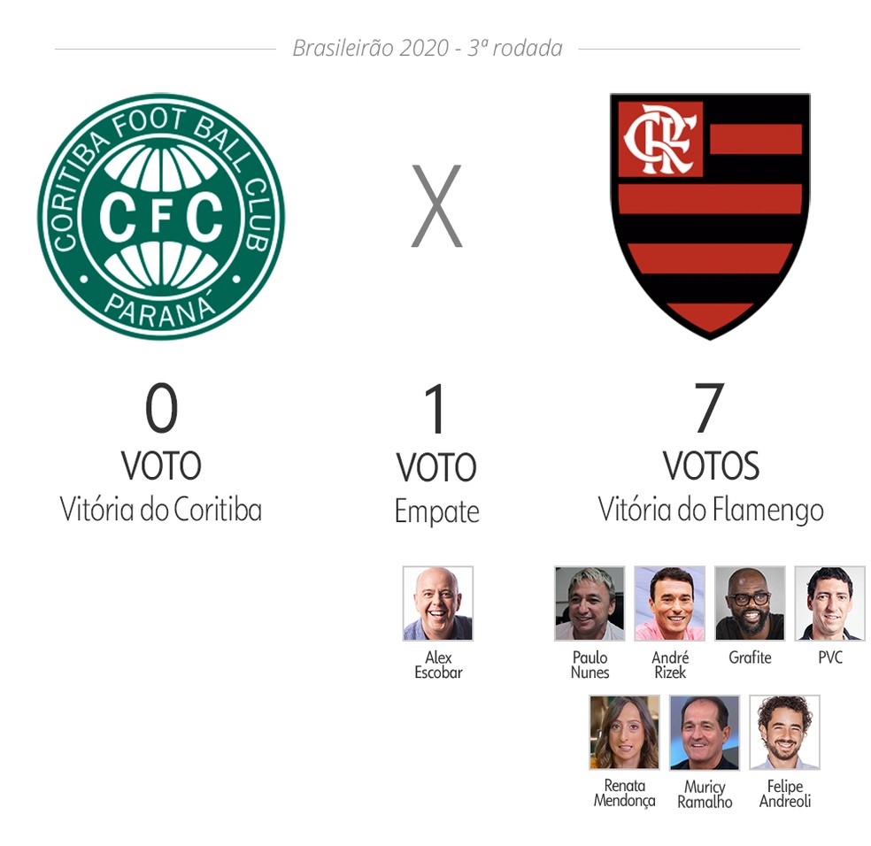 SPNet - Palpite ge: veja as apostas de apresentadores e comentaristas para  a 3ª rodada do Brasileirão