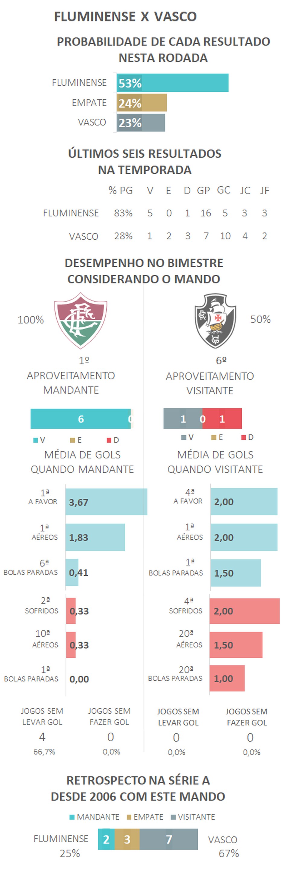 Grêmio e Palmeiras são times com mais jogos sem sofrer gol no ano; veja  ranking com times da Série A, espião estatístico