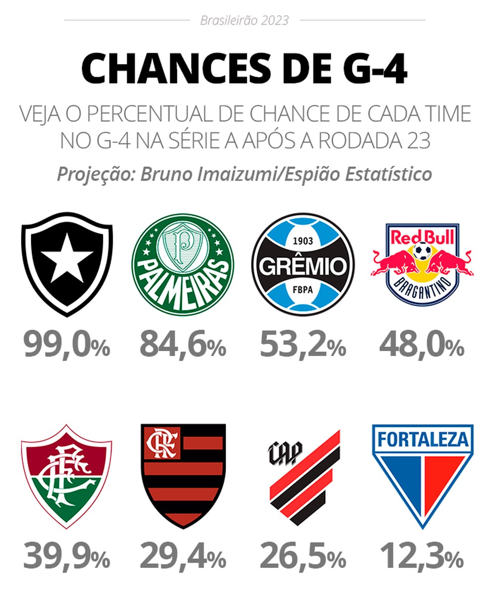 Chances de G-4 na Série A do Brasileirão após a 23ª rodada — Foto: InfoEsporte