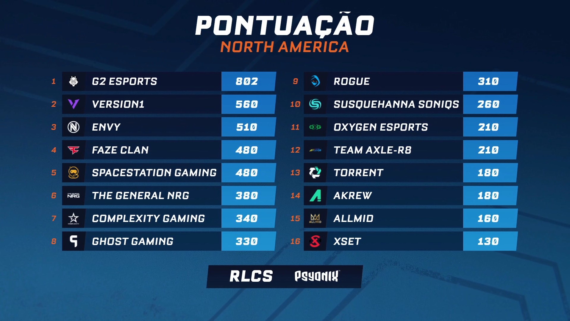Rocket League: G2 conquista segundo regional NA consecutivo | Ge