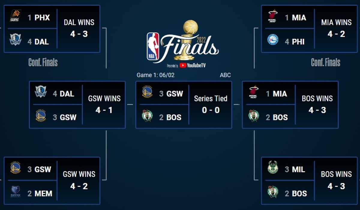 Quais times estão no playoffs 2022?
