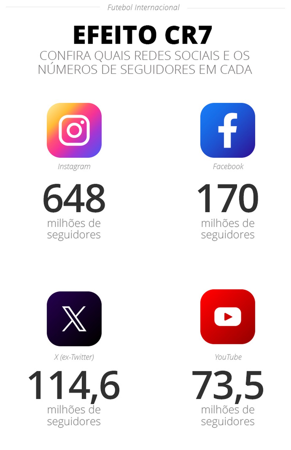 O peso de Cristiano Ronaldo nas redes sociais — Foto: Editoria de arte