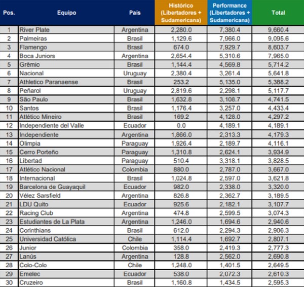 Ranking coloca Fluminense como quarto melhor time do Brasil e top