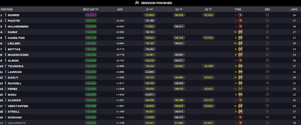 Resultado do TL2 ? Foto: F1