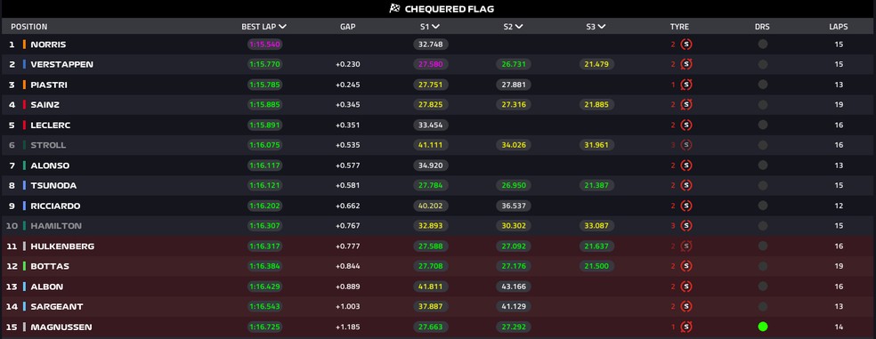 Q2 - GP da Hungria de F1 2024 — Foto: F1