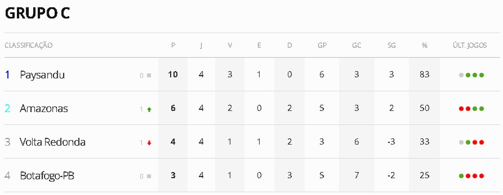 Série C: classificação pode ocorrer com 29 pontos