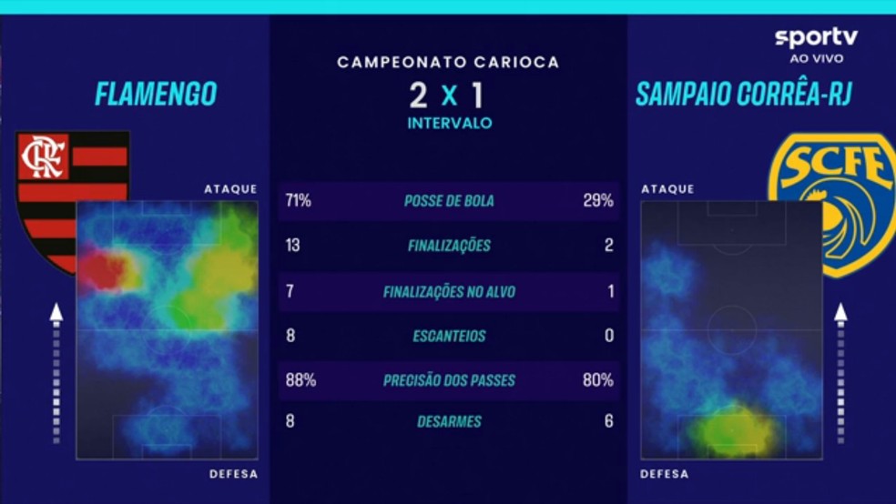 Scout do primeiro tempo de Flamengo x Sampaio Corr�a � Foto: Reprodu��o / sportv