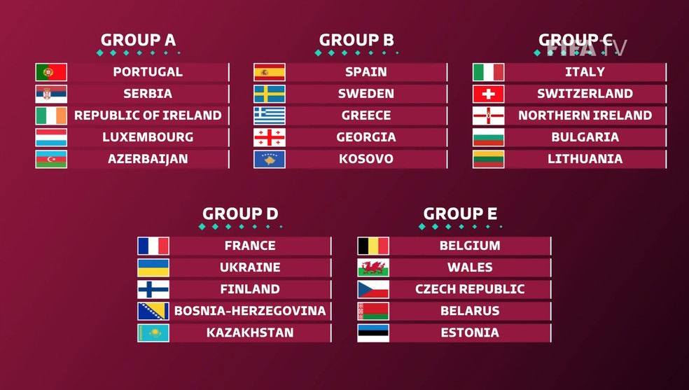 Copa do Mundo de 2022: Fifa sorteia grupos das Eliminatórias Europeias -  Lance!