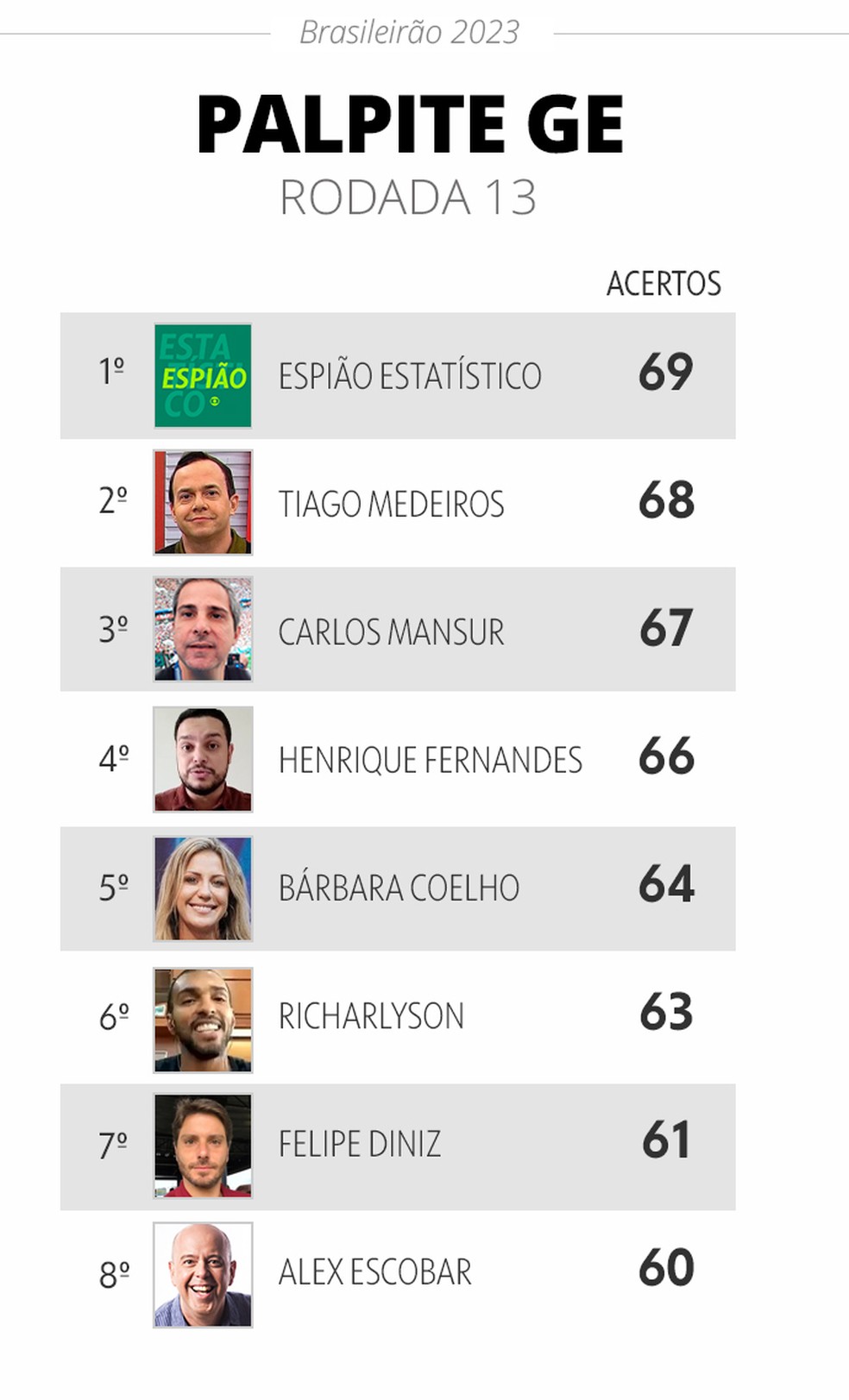 Classificação do returno: liderança é do Atlético-MG, e Fortaleza e  Bragantino também têm 13 pontos, espião estatístico