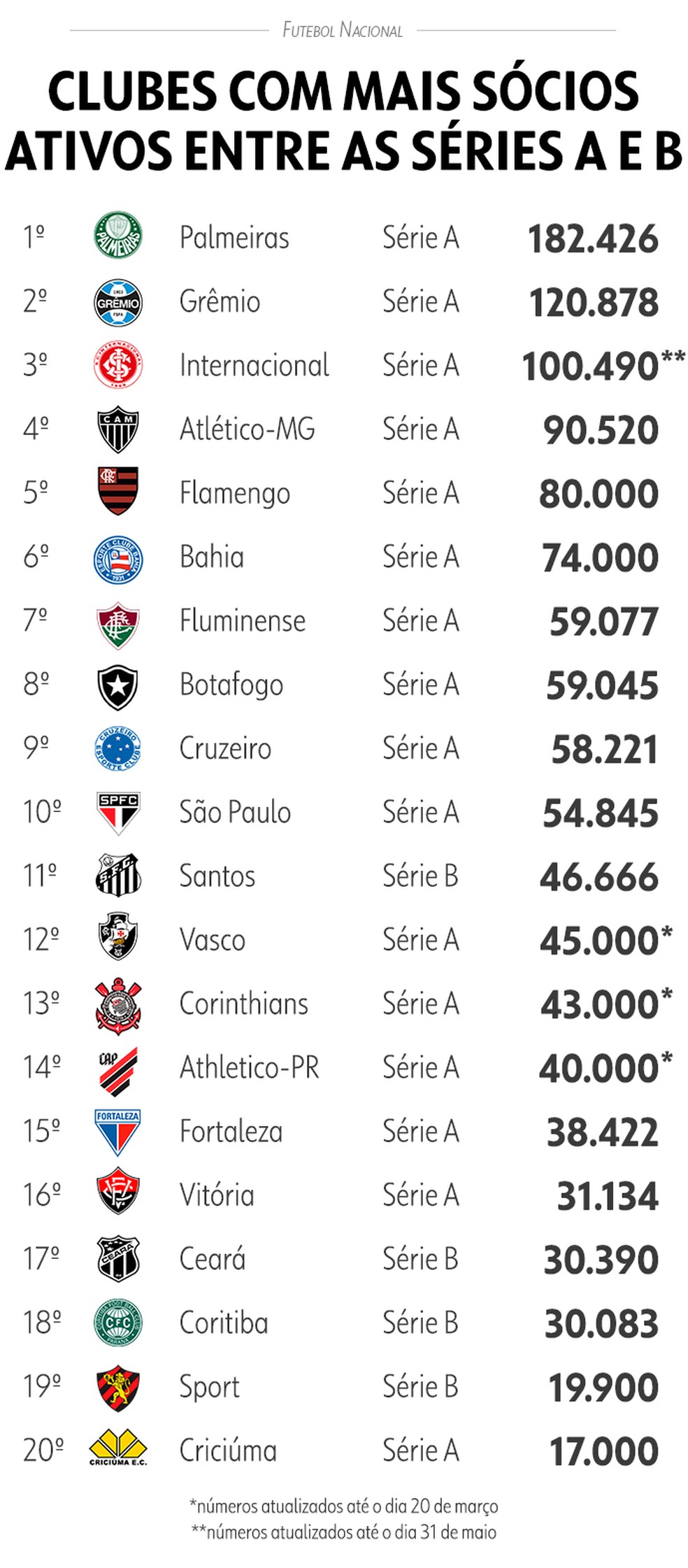 Clubes com mais sócios no Brasil — Foto: Infoesporte