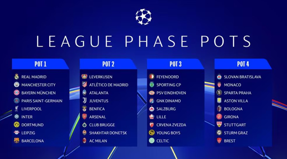 Os quatro potes do sorteio da fase de liga da Champions League 2024/25 — Foto: Divulgação / Uefa