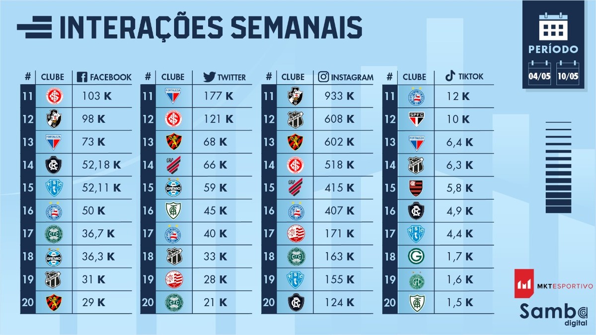 Quem é o melhor time do norte Remo ou Paysandu?