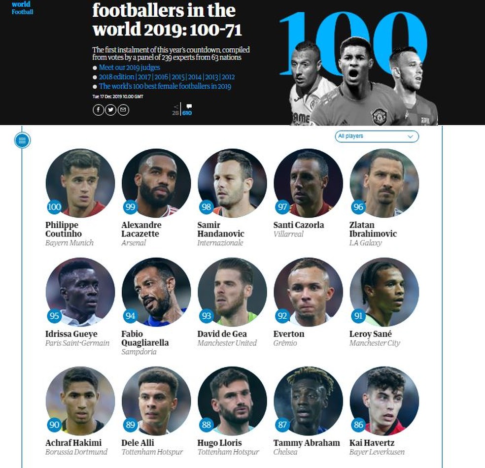 The Guardian divulga sua lista anual com os 100 melhores jogadores do mundo