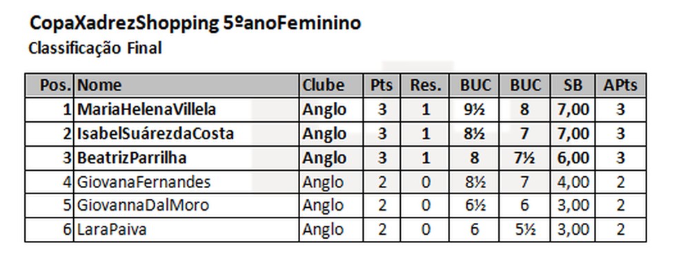 Anglo Acre é campeã da 1ª Copa Xadrez por Equipes; veja classificação geral, ac