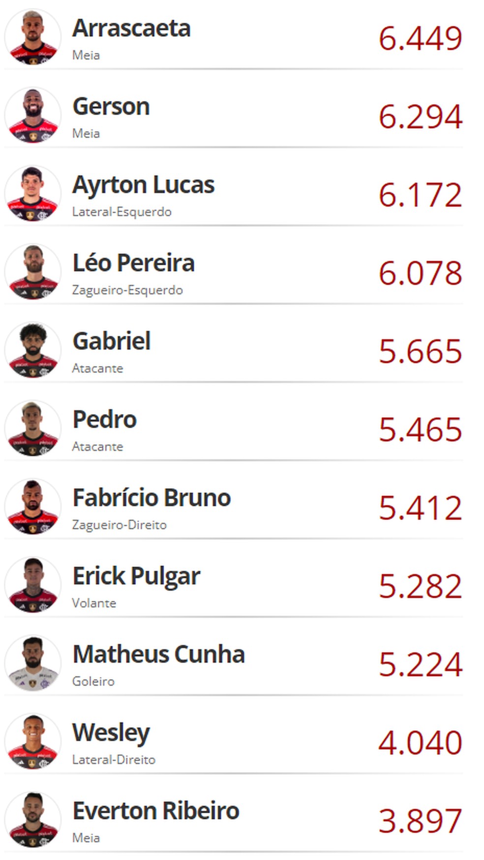 Confira os n&uacute;meros dos 11 mais votados no VC Escala antes de Flamengo e Fluminense &mdash; Foto: ge