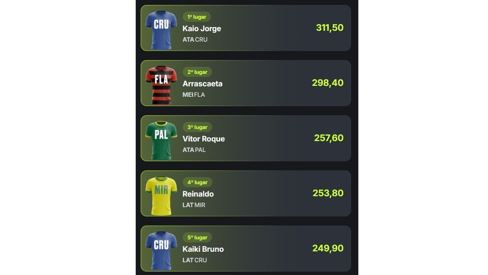 Os cinco melhores do Cartola 2025 — Foto: Reprodução