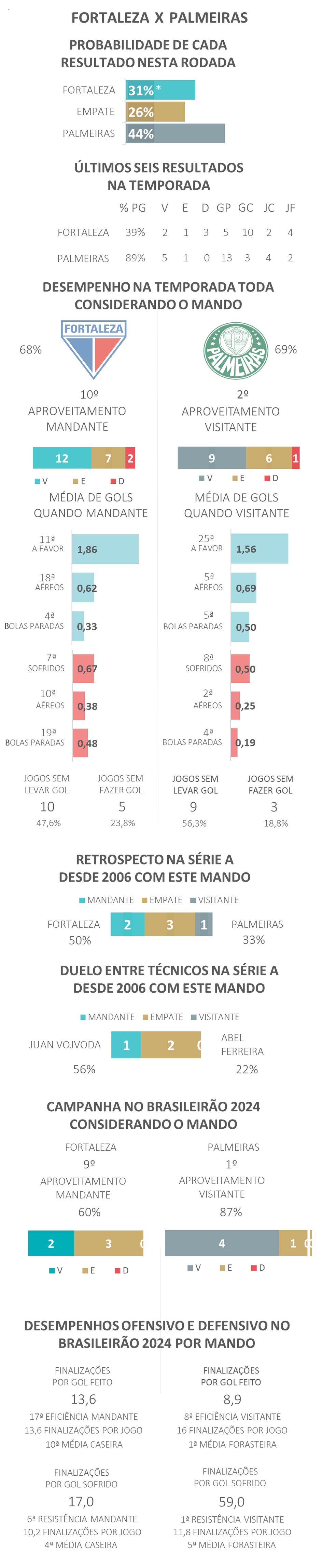 *Devido aos arredondamentos, a soma das probabilidades é diferente de 100% — Foto: Espião Estatístico