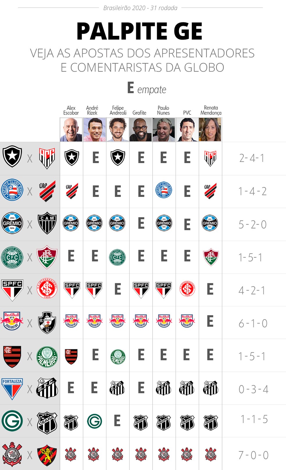 Veja como ficou a Série A após os jogos da 31ª rodada