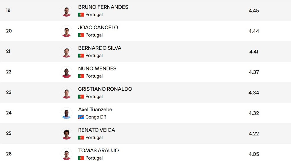 Cristiano Ronaldo teve o quarto pior impacto ofensivo em Portugal x RD Congo — Reprodução Fifa