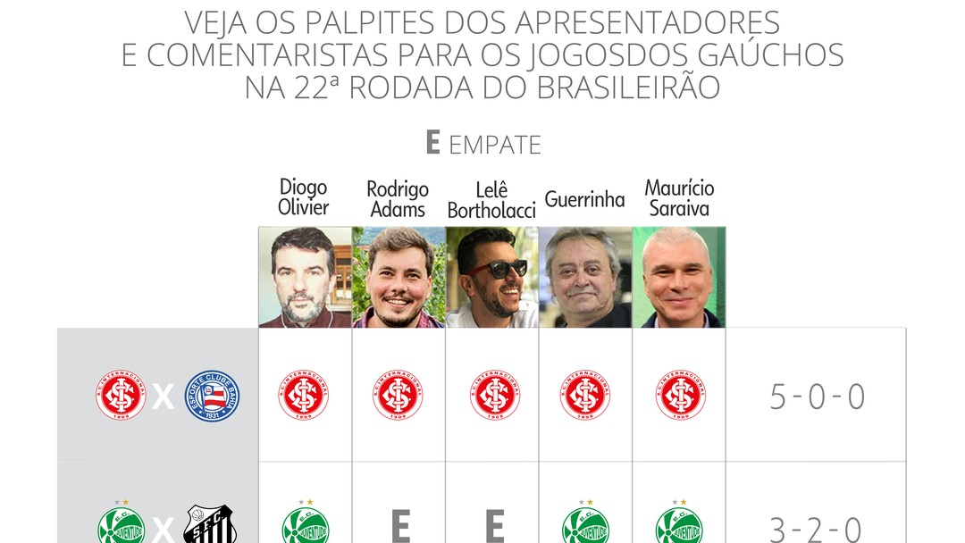 Palpites ge RS: comentaristas opinam sobre os times gaúchos na 9ª rodada do  Brasileirão, central do torcedor