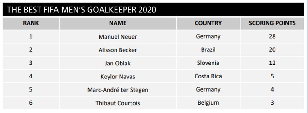 Neuer é eleito o melhor goleiro da década; Alisson fica em 11º lugar