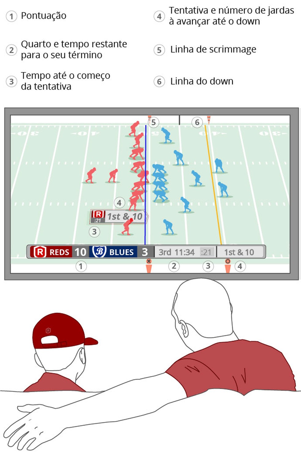NFL: Entenda as regras de um jogo de futebol americano - Lance!
