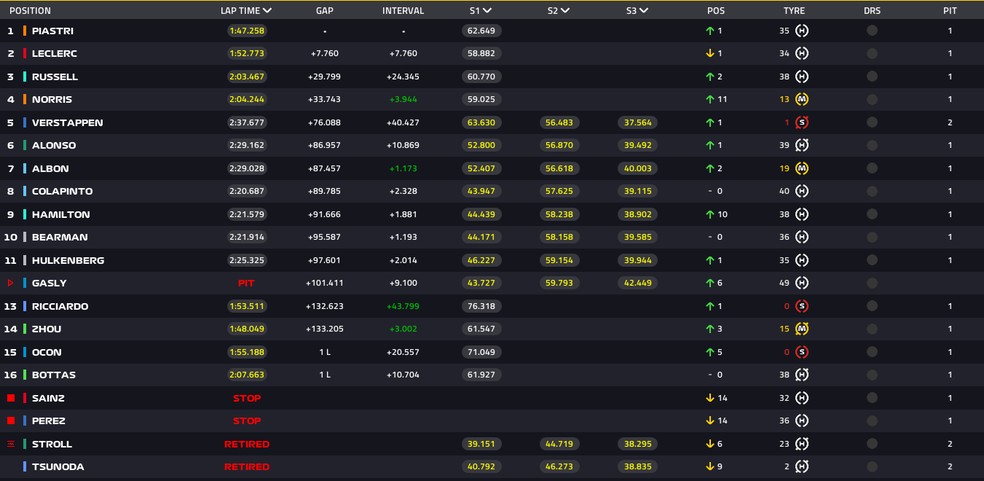 Resultado final do GP do Azerbaijão de F1 2024 — Foto: F1