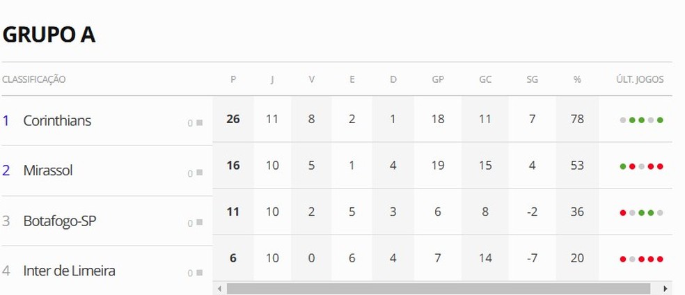 Tabela do Grupo A do Paulistão — Foto: ge