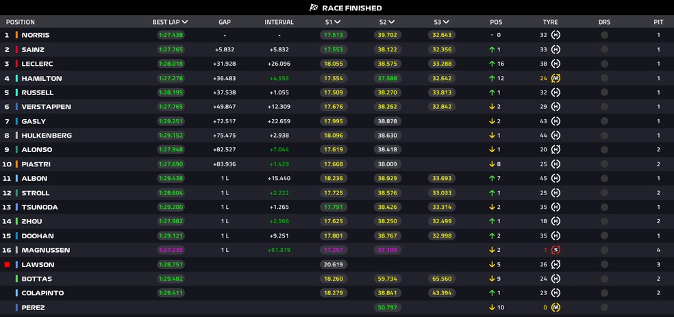 Classificação final do GP de Abu Dhabi — Foto: Fórmula 1