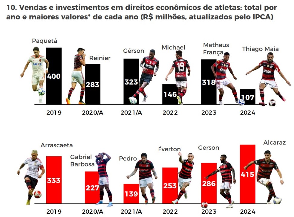 Balan�o do Flamengo: vendas e compras de jogadores nos �ltimos seis anos � Foto: Reprodu��o
