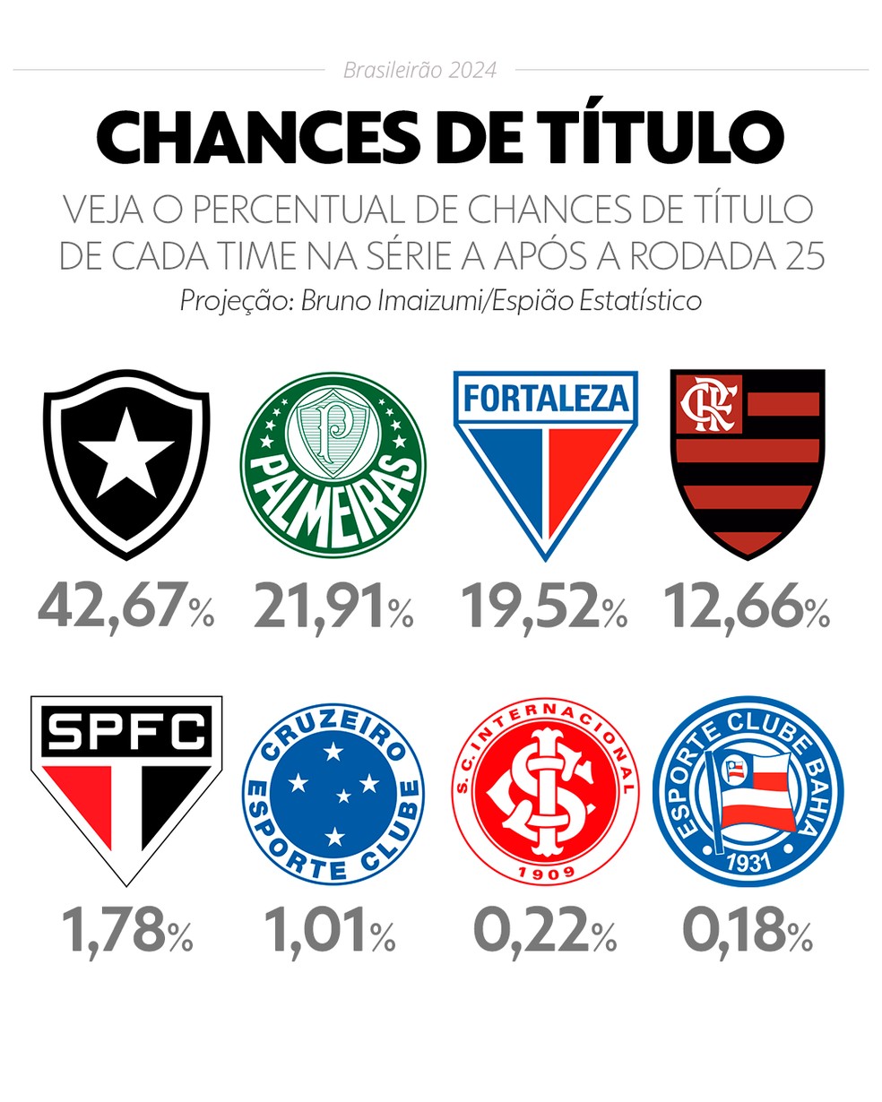 Chances de título do Brasileirão após a 25ª rodada — Foto: Info Esporte
