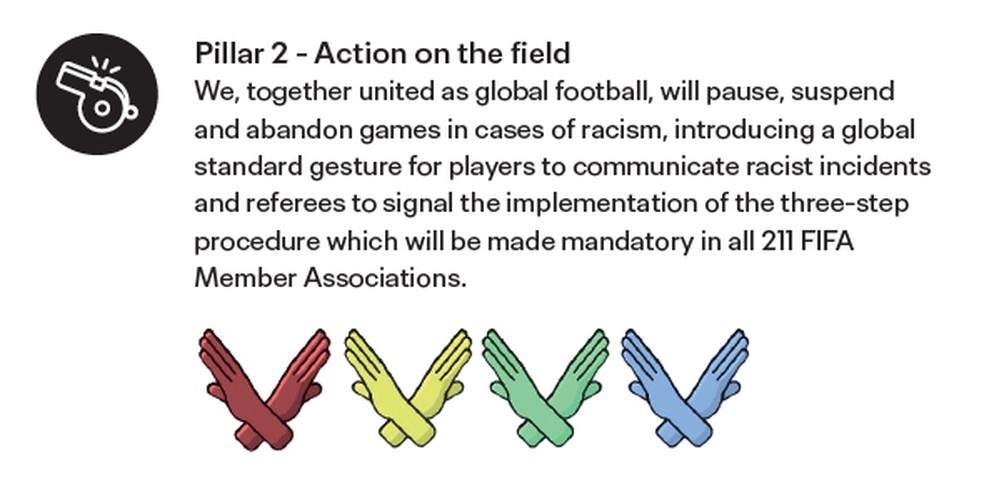 Procedimento de gestos da arbitragem criado pela Fifa para casos de racismo no futebol � Foto: Reprodu��o