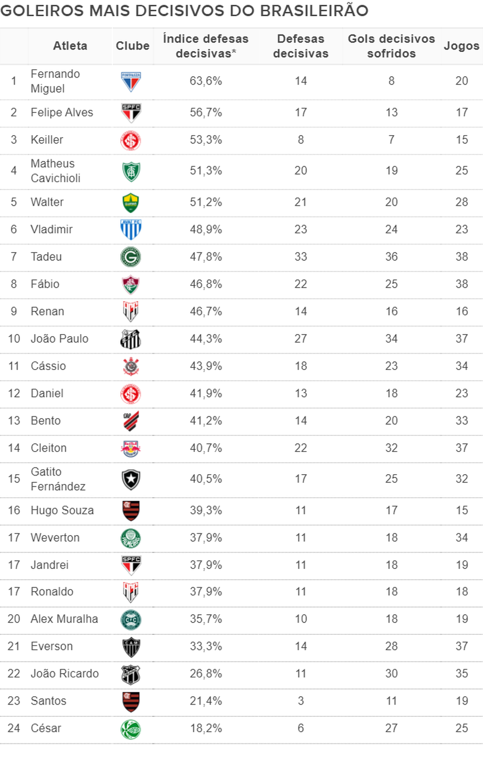 Estatísticas apontam os melhores jogadores do Brasileirão em dez