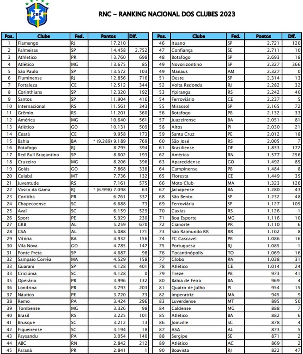 CBF define ranking nacional de clubes de 2023; veja o top-100