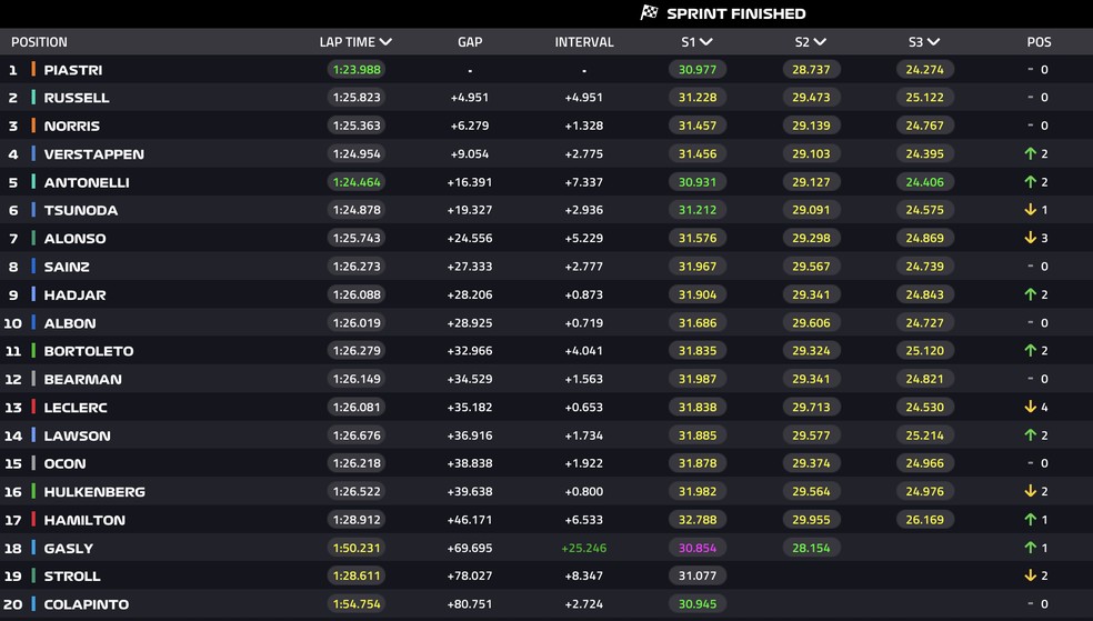 Classificação final da corrida sprint no GP do Catar — Foto: F1