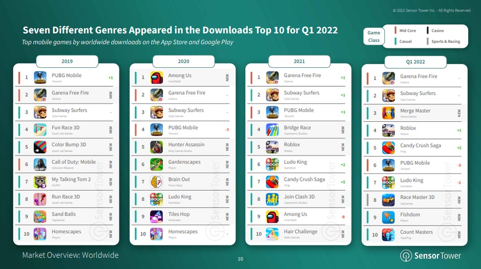 Free Fire é o game mobile mais baixado do Brasil e do mundo em 2020 -  Canaltech