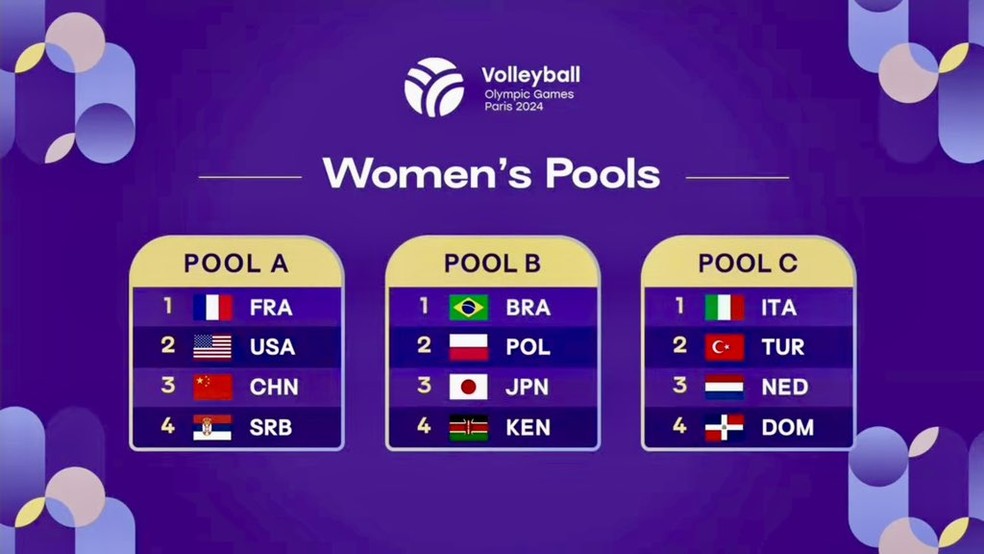 Tabela da Seleção feminina na VNL de 2024 Web Vôlei