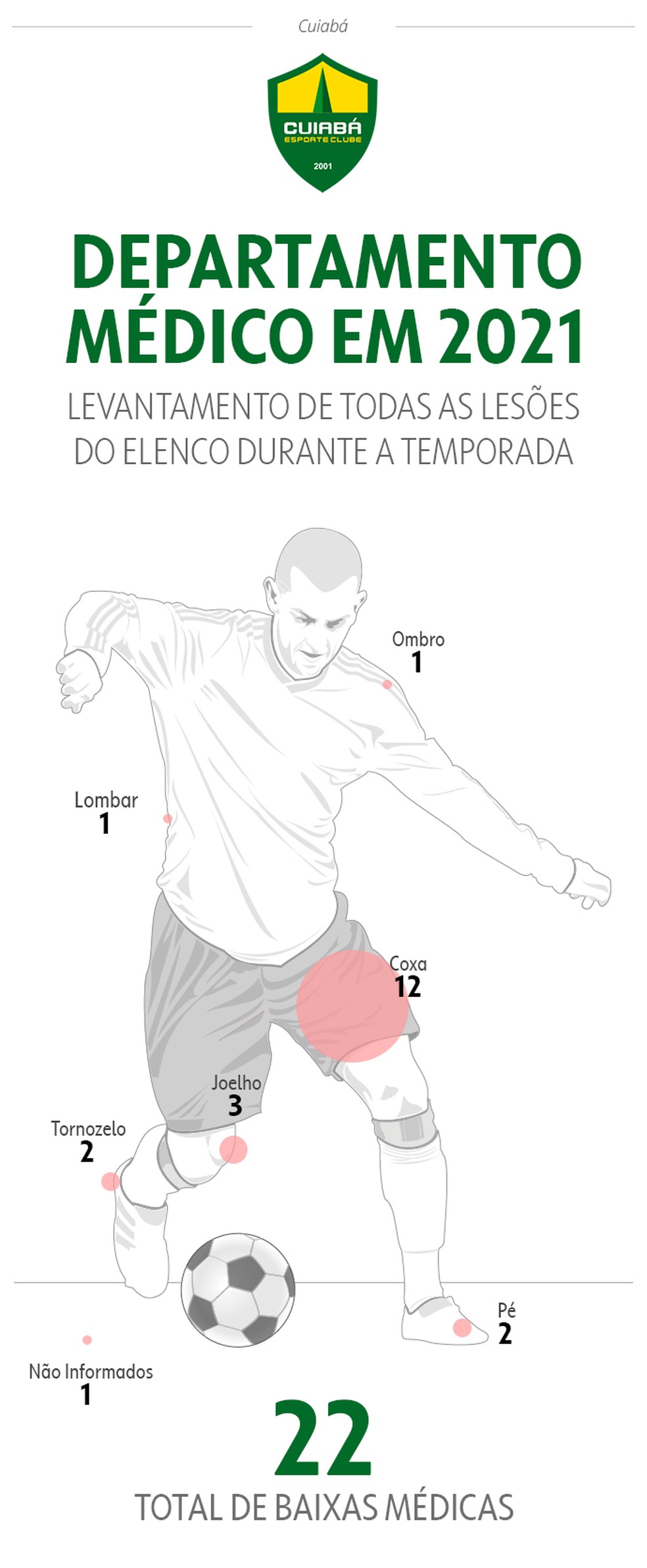 Estatísticas de jogos de futebol, classificações, infográfico