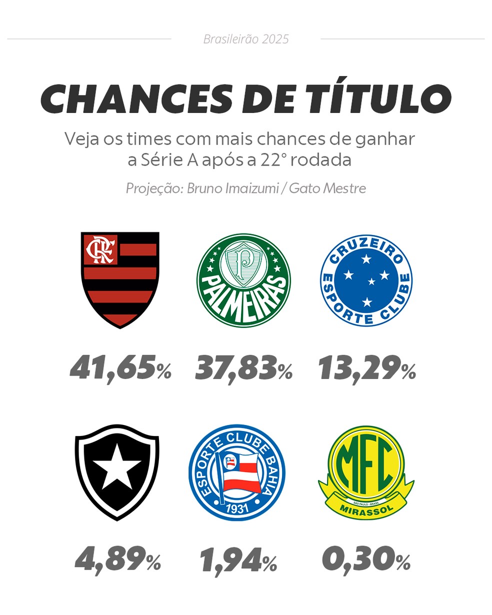 Chances de título após a rodada 22 — Foto: Info Esporte