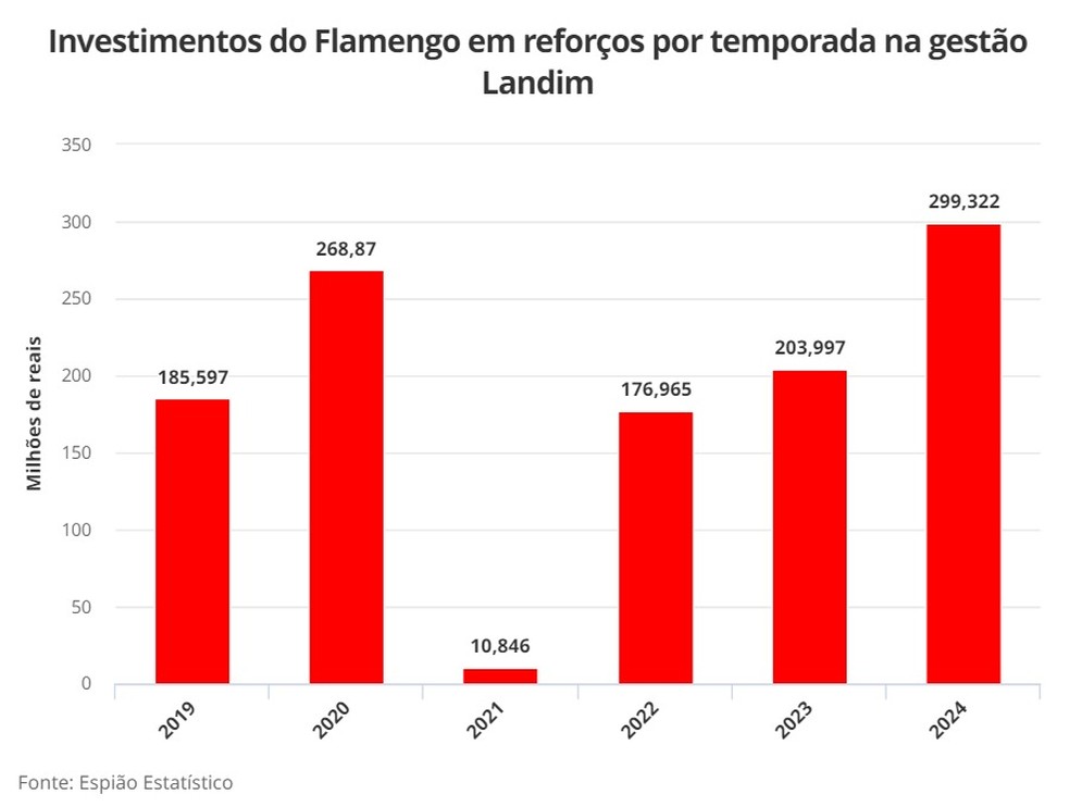 Investimentos do Flamengo em reforços por temporada na gestão Landim — Foto: Espião Estatístico