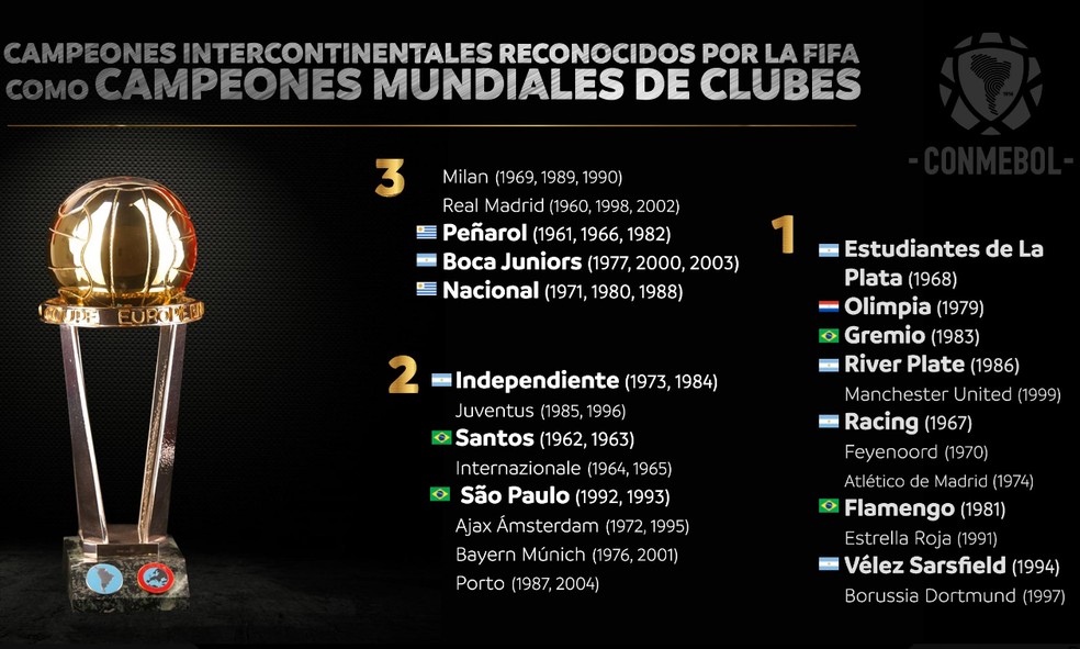 FIFA reconhece campeões mundiais de 1960 a 2004 — Foto: Reprodução Conmebol