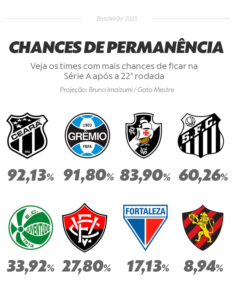 Chances de permanência na Série A após a rodada 22 — Foto: Info Esporte
