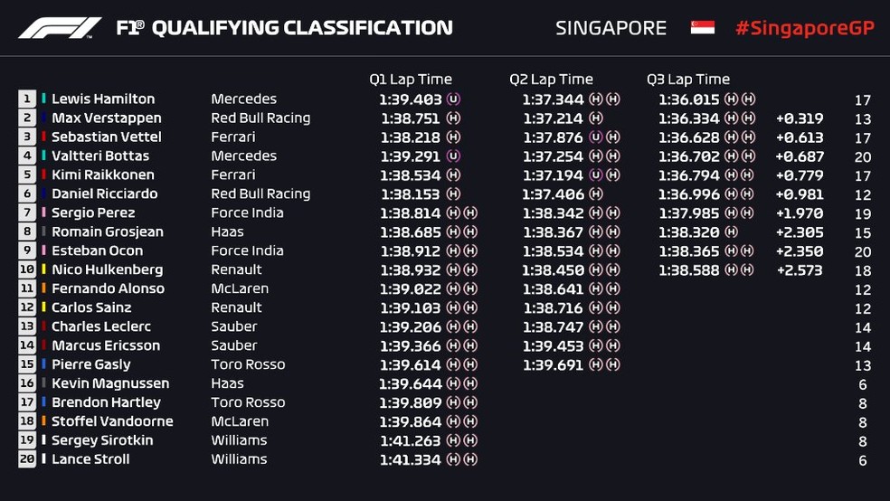 Sainz desbanca Red Bull e vence GP da Singapura; Hamilton vai ao