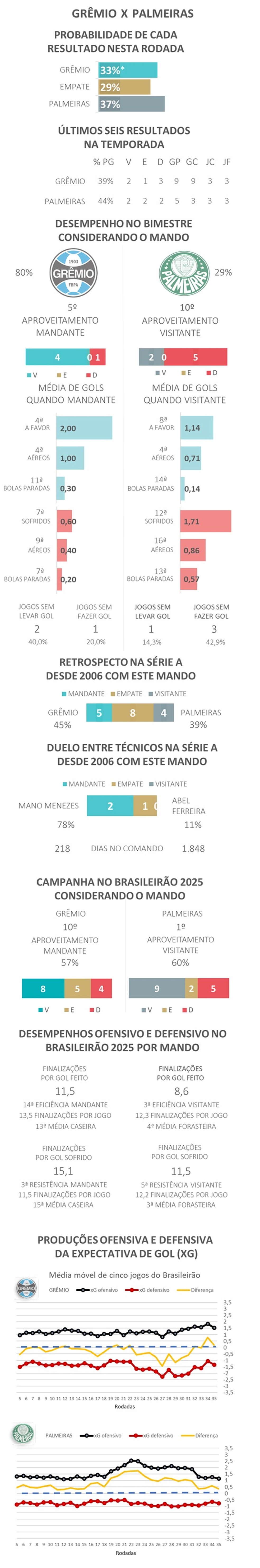 *Devido aos arredondamentos, a soma das probabilidades é diferente de 100% — Foto: Gato Mestre